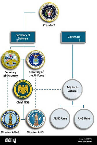 national-guard-bureau-organizational-chart-HF3F8W1