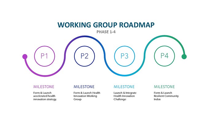 Milestones - Working Group Roadmap